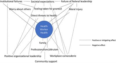 A Qualitative Study of Health Workers' Experiences During Early Surges in the COVID-19 Pandemic in the U.S.: Implications for Ongoing Occupational Health Challenges